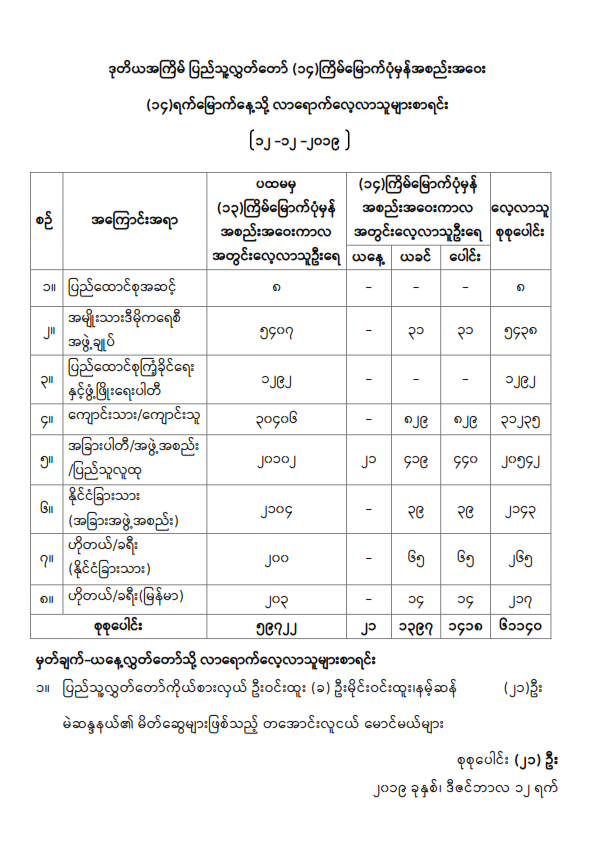 ဒုတိယအကြိမ် ပြည်သူ့လွှတ်တော် (၁၄)ကြိမ်မြောက်ပုံမှန်အစည်းအဝေး (၁၄)ရက်မြောက်နေ့သို့ လာရောက်လေ့လာသည့်သူများစာရင်း