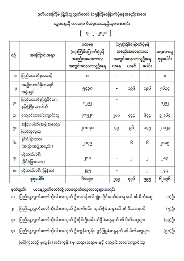 ဒုတိယအကြိမ် ပြည်သူ့လွှတ်တော် (၁၅)ကြိမ်မြောက်ပုံမှန်အစည်းအဝေး ပဥ္စမနေ့သို့ လာရောက်လေ့လာသည့်သူများစာရင်း