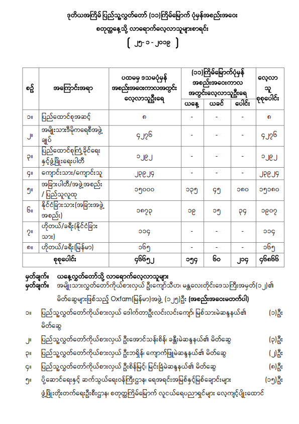 ဒုတိယအကြိမ် ပြည်သူ့လွှတ်တော် (၁၁) ကြိမ်မြောက် ပုံမှန်အစည်းအဝေး စတုတ္ထနေ့သို့ လေ့လာသူများစာရင်း