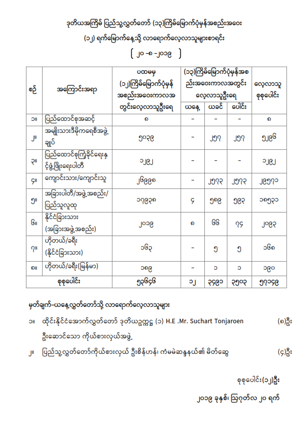 ဒုတိယအကြိမ် ပြည်သူ့လွှတ်တော် (၁၃)ကြိမ်မြောက်ပုံမှန်အစည်းအဝေး (၁၂) ရက်မြောက်နေ့သို့ လာရောက်လေ့လာသူများစာရင်း
