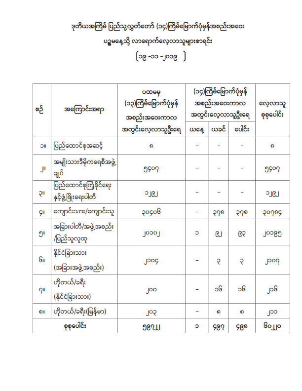 ဒုတိယအကြိမ် ပြည်သူ့လွှတ်တော် (၁၄)ကြိမ်မြောက်ပုံမှန်အစည်းအဝေး ပဥ္စမနေ့သို့ လာရောက်လေ့လာသူများစာရင်း