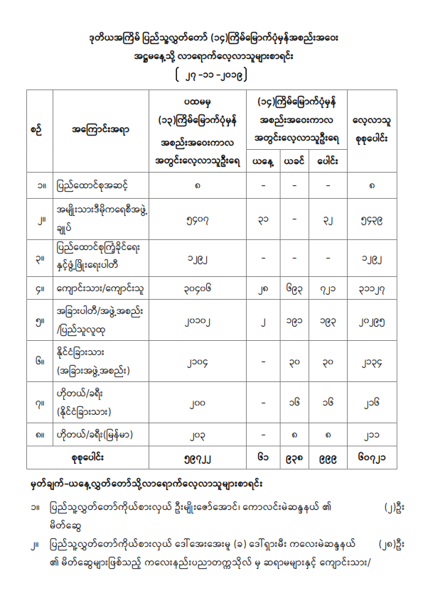 ဒုတိယအကြိမ် ပြည်သူ့လွှတ်တော် (၁၄)ကြိမ်မြောက်ပုံမှန်အစည်းအဝေး အဋ္ဌမနေ့သို့ လာရောက်လေ့လာသူများစာရင်း
