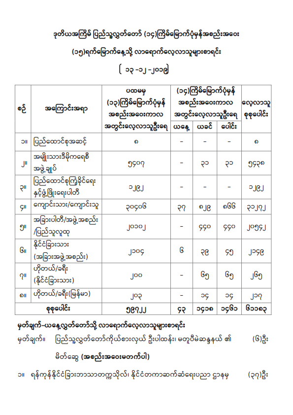 ဒုတိယအကြိမ် ပြည်သူ့လွှတ်တော် (၁၄)ကြိမ်မြောက်ပုံမှန်အစည်းအဝေး (၁၅)ရက်မြောက်နေ့သို့ လာရောက်လေ့လာသူများစာရင်း