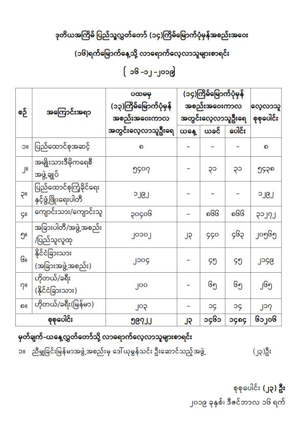 ဒုတိယအကြိမ် ပြည်သူ့လွှတ်တော် (၁၄)ကြိမ်မြောက်ပုံမှန်အစည်းအဝေး (၁၆)ရက်မြောက်နေ့သို့ လာရောက်လေ့လာသူများစာရင်း