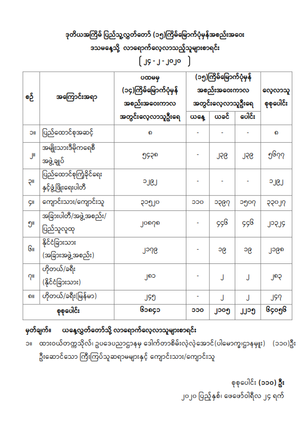 ဒုတိယအကြိမ် ပြည်သူ့လွှတ်တော် (၁၅)ကြိမ်မြောက်ပုံမှန်အစည်းအဝေး ဒသမနေ့ သို့ လာရောက်လေ့လာသည့်သူများစာရင်း