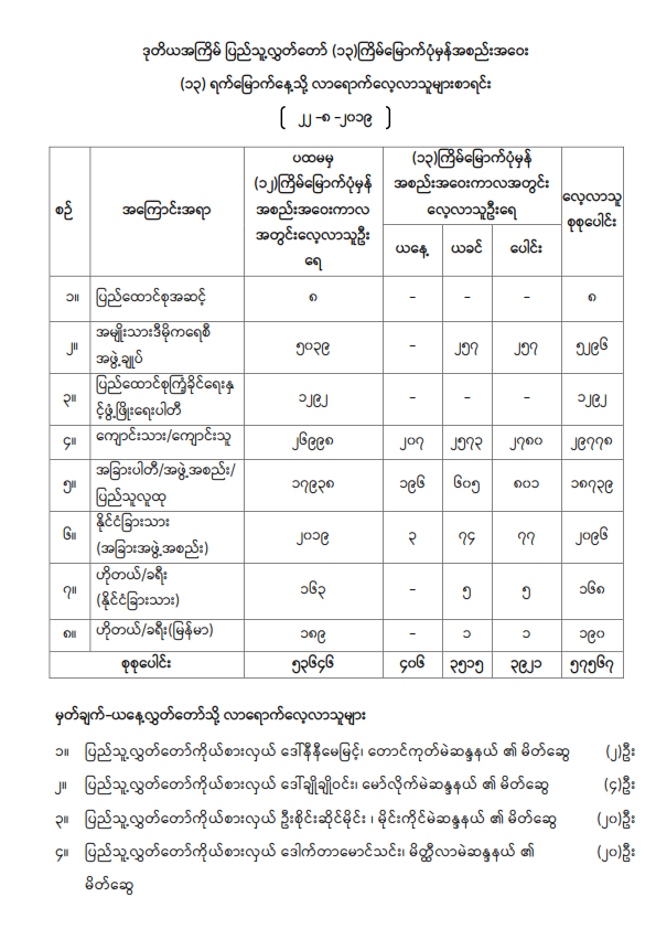 ဒုတိယအကြိမ် ပြည်သူ့လွှတ်တော် (၁၃)ကြိမ်မြောက်ပုံမှန်အစည်းအဝေး (၁၃) ရက်မြောက်နေ့သို့ လာရောက်လေ့လာမည့်သူများစာရင်း