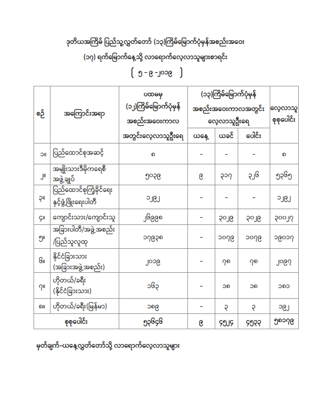 ဒုတိယအကြိမ် ပြည်သူ့လွှတ်တော် (၁၃)ကြိမ်မြောက်ပုံမှန်အစည်းအဝေး (၁၇) ရက်မြောက်နေ့သို့ လာရောက်လေ့လာသူများစာရင်း