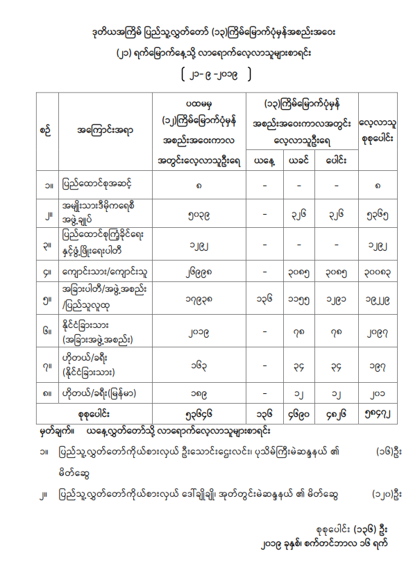 ဒုတိယအကြိမ် ပြည်သူ့လွှတ်တော် (၁၃)ကြိမ်မြောက်ပုံမှန်အစည်းအဝေး (၂၁) ရက်မြောက်နေ့သို့ လာရောက်လေ့လာသူများစာရင်း ၁၆- ၉ -၂၀၁၉