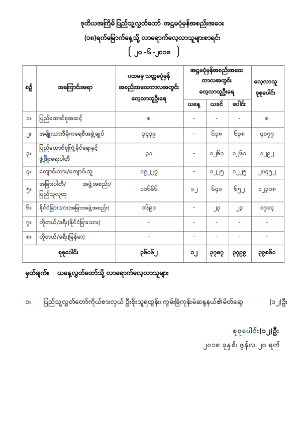 ဒုတိယအကြိမ်ပြည်သူ့လွှတ်တော် အဋ္ဌမပုံမှန်အစည်းအဝေး (၁၈) ရက်မြောက်နေ့သို့ လာရောက်လေ့လာသူများစာရင်း