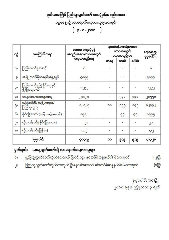 ဒုတိယအကြိမ်ပြည်သူ့လွှတ်တော် နဝမပုံမှန်အစည်းအဝေး ပဉ္စမနေ့သို့ လာရောက်လေ့လာသူများစာရင်း