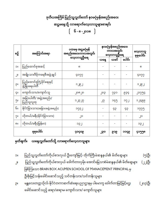 ဒုတိယအကြိမ်ပြည်သူ့လွှတ်တော် နဝမပုံမှန်အစည်းအဝေး ဆဋ္ဌမနေ့သို့ လာရောက်လေ့လာသူများစာရင်း