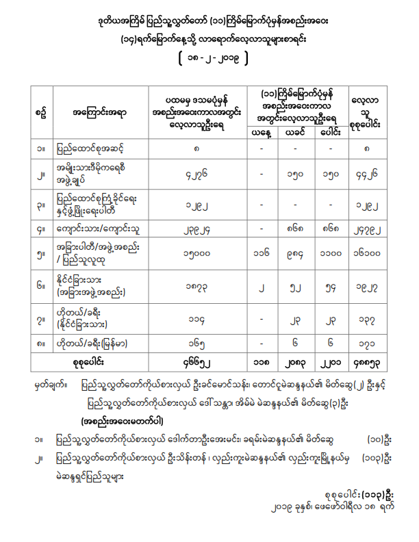 ဒုတိယအကြိမ်ပြည်သူ့လွှတ်တော် (၁၁) ကြိမ်မြောက်ပုံမှန်အစည်းအဝေး ပဉ္စမနေ့သို့လာရောက်လေ့လာသူများစာရင်း