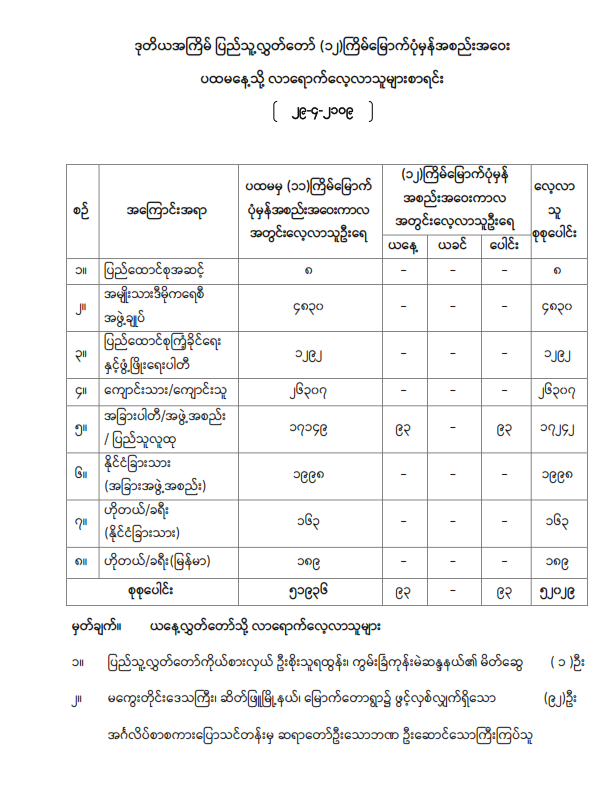 ဒုတိယအကြိမ် ပြည်သူ့လွှတ်တော် (၁၁) ကြိမ်မြောက် ပုံမှန်အစည်းအဝေး ဒသမ နေ့သို့လာရောက်လေ့လာသူများစာရင်း