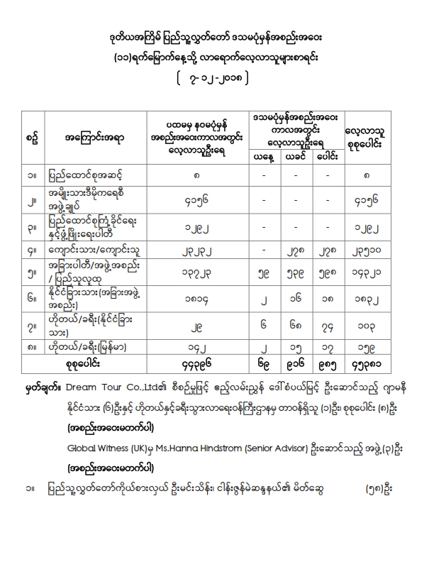 ဒုတိယအကြိမ်ပြည်သူ့လွှတ်တော် ဒသမပုံမှန်အစည်းအဝေး (၁၁)ရက်မြောက်နေ့သို့ လာရောက်လေ့လာသူများစာရင်း