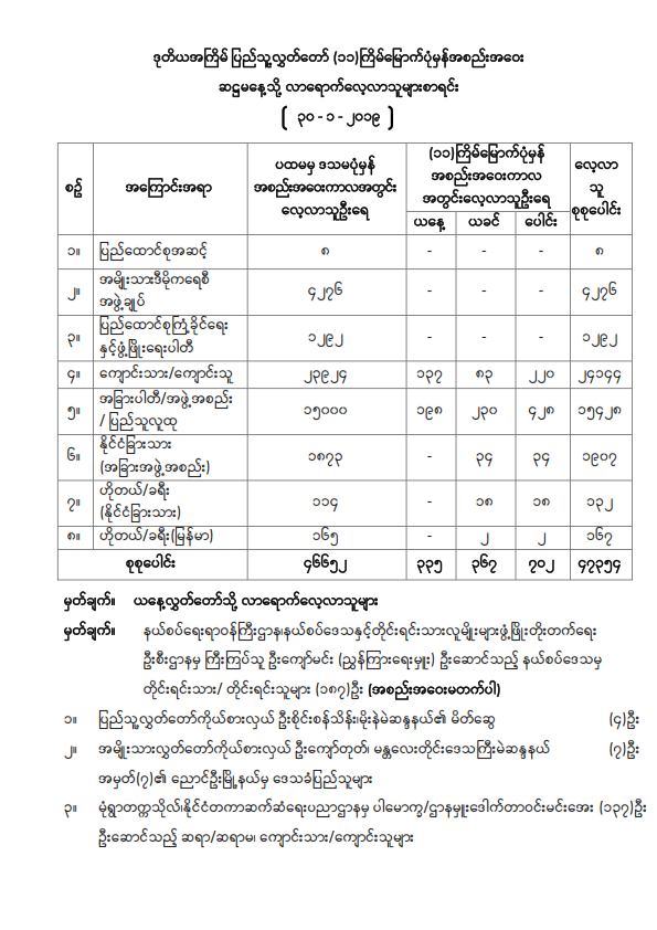 ဒုတိယအကြိမ် ပြည်သူ့လွှတ်တော် (၁၁) ကြိမ်မြောက်ပုံမှန်အစည်းအဝေး ဆဋ္ဌမနေ့သို့လာရောက်လေ့လာသူများစာရင်း