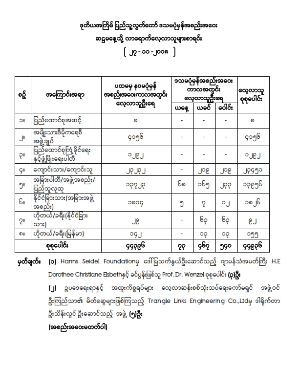 ဒုတိယအကြိမ်ပြည်သူ့လွှတ်တော် ဒသမပုံမှန်အစည်းအဝေး ဆဋ္ဌမနေ့သို့ လာရောက်လေ့လာသူများစာရင်း