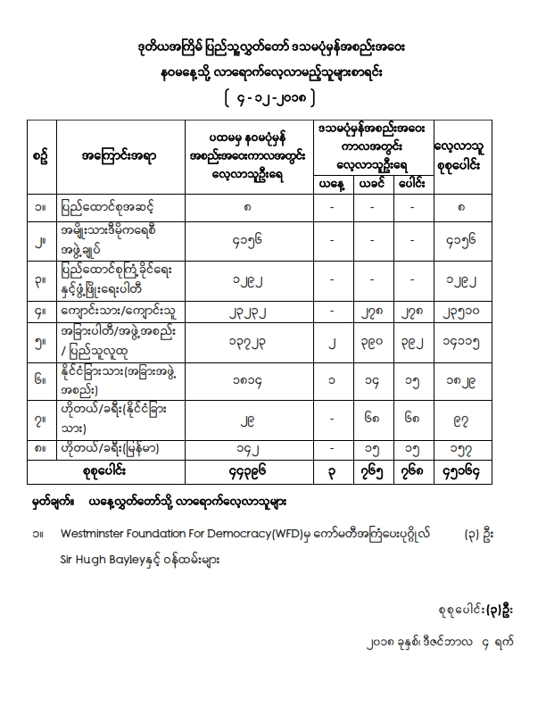ဒုတိယအကြိမ်ပြည်သူ့လွှတ်တော် ဒသမပုံမှန်အစည်းအဝေး နဝမနေ့သို့ လာရောက်လေ့လာသူများစာရင်း