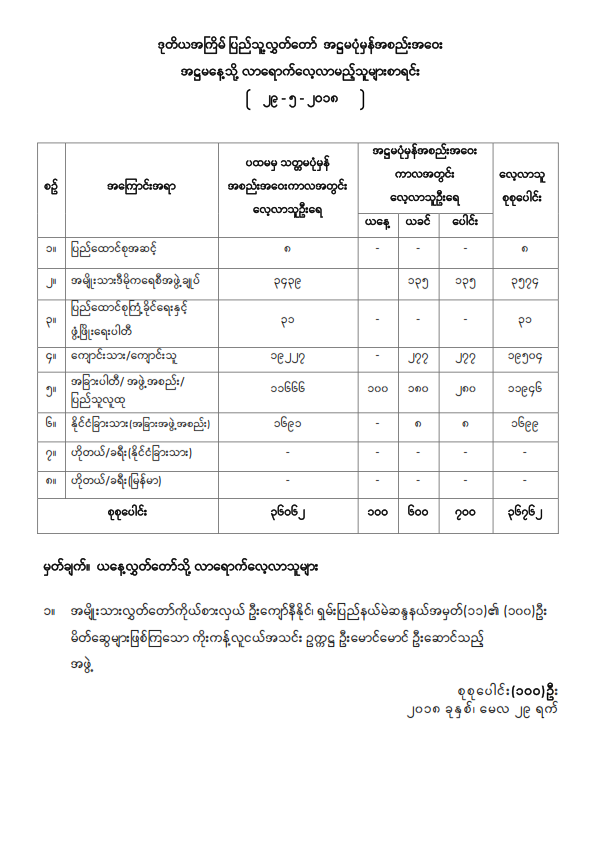 ဒုတိယအကြိမ်ပြည်သူ့လွှတ်တော် နဝမပုံမှန်အစည်းအဝေး စတုတ္ထနေ့သို့ လာရောက်လေ့လာသူများစာရင်း