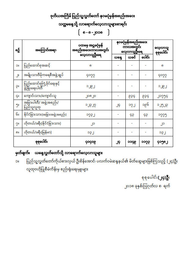 ဒုတိယအကြိမ်ပြည်သူ့လွှတ်တော် နဝမပုံမှန်အစည်းအဝေး သတ္တမနေ့သို့ လာရောက်လေ့လာသူများစာရင်း