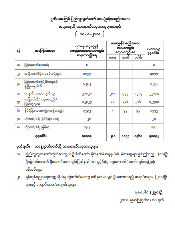 ဒုတိယအကြိမ်ပြည်သူ့လွှတ်တော် နဝမပုံမှန်အစည်းအဝေး အဋ္ဌမနေ့သို့ လာရောက်လေ့လာသူများစာရင်း