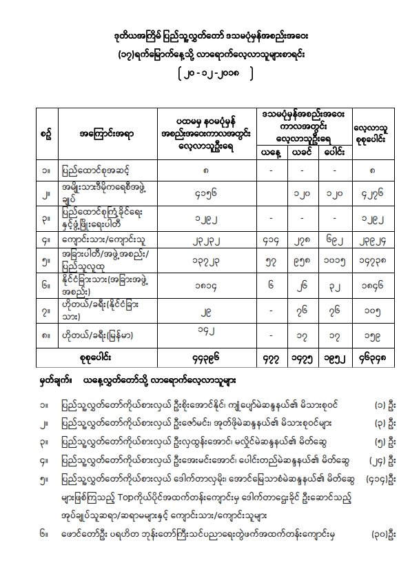 ဒုတိယအကြိမ်ပြည်သူ့လွှတ်တော် ဒသမပုံမှန်အစည်းအဝေး (၁၇)ရက်မြောက်နေ့သို့ လာရောက်လေ့လာသူများစာရင်း