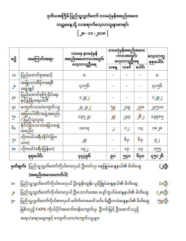 ဒုတိယအကြိမ်ပြည်သူ့လွှတ်တော် ဒသမပုံမှန်အစည်းအဝေး သတ္တမနေ့သို့ လာရောက်လေ့လာသူများစာရင်း