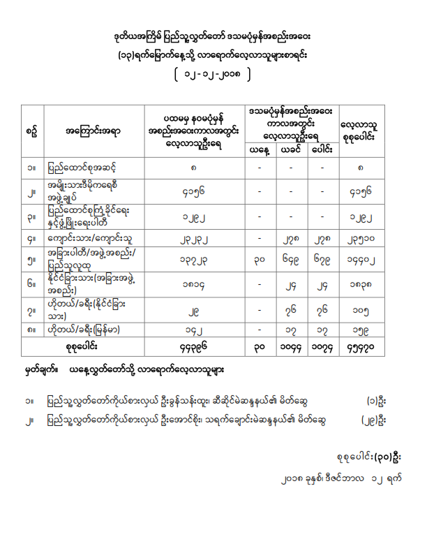 ဒုတိယအကြိမ်ပြည်သူ့လွှတ်တော် ဒသမပုံမှန်အစည်းအဝေး (၁၃)ရက်မြောက်နေ့သို့ လာရောက်လေ့လာသူများစာရင်း