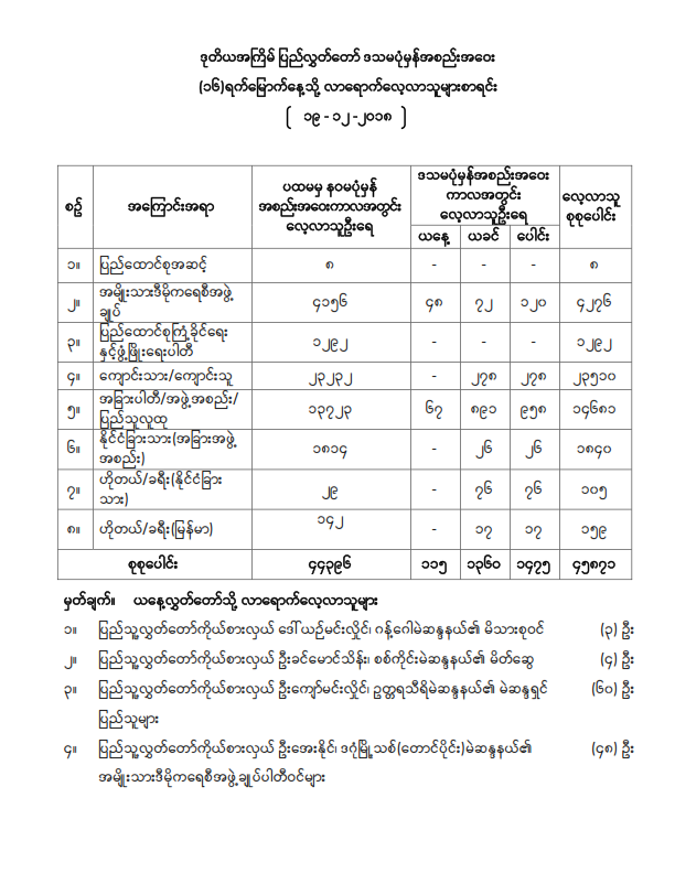 ဒုတိယအကြိမ်ပြည်သူ့လွှတ်တော် ဒသမပုံမှန်အစည်းအဝေး (၁၆)ရက်မြောက်နေ့သို့ လာရောက်လေ့လာသူများစာရင်း