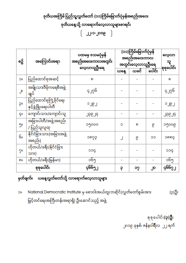 ဒုတိယအကြိမ် ပြည်သူ့လွှတ်တော် (၁၁) ကြိမ်မြောက် ပုံမှန်အစည်းအဝေး ဒုတိယနေ့သို့ လာရောက်လေ့လာသူများစာရင်