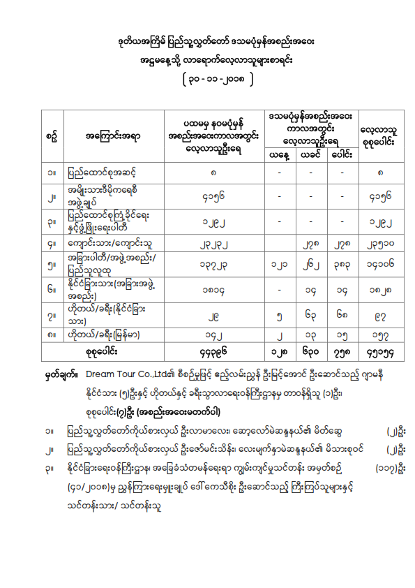 ဒုတိယအကြိမ်ပြည်သူ့လွှတ်တော် ဒသမပုံမှန်အစည်းအဝေး အဋ္ဌမနေ့သို့ လာရောက်လေ့လာသူများစာရင်း