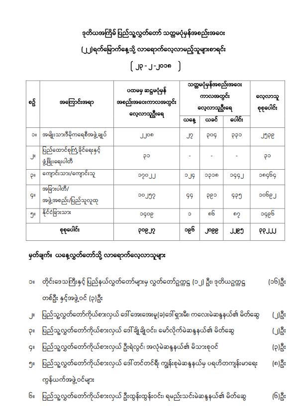 ဒုတိယအကြိမ်ပြည်သူ့လွှတ်တော် နဝမပုံမှန်အစည်းအဝေး (၁၄) ရက်မြောက်နေ့သို့ လာရောက်လေ့လာသူများစာရင်း
