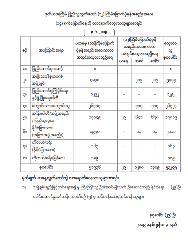 ဒုတိယအကြိမ် ပြည်သူ့လွှတ်တော် (၁၂) ကြိမ်မြောက်ပုံမှန်အစည်းအဝေး (၁၄)ရက်မြောက်နေ့သို့ လာရောက်လေ့လာမည့်သူများစာရင်း