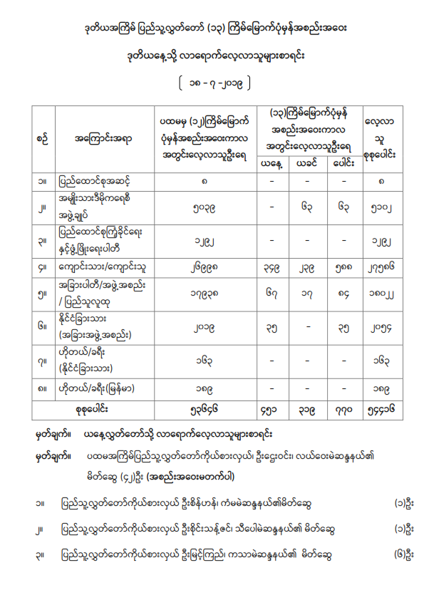 ဒုတိယအကြိမ် ပြည်သူ့လွှတ်တော် (၁၃) ကြိမ်မြောက်ပုံမှန်အစည်းအဝေး ဒုတိယနေ့သို့ လာရောက်လေ့လာမည့်သူများစာရင်း 